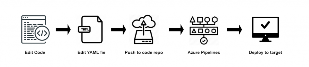 YAML syntax YAML syntax