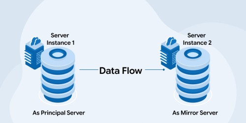 How to Configure Database Mirroring for SQL Server 