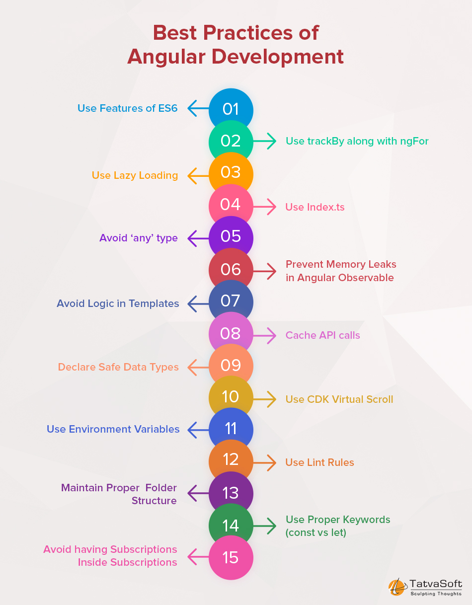 Best Practices of Angular Development Best Practices of Angular Development