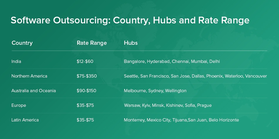 Country, Hubs and Rates
