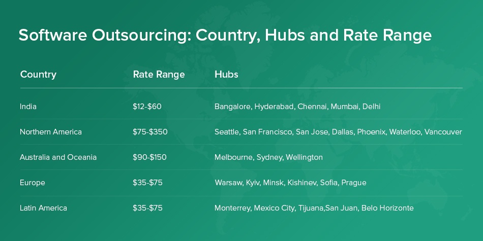 Country, Hubs and Rates Country, Hubs and Rates