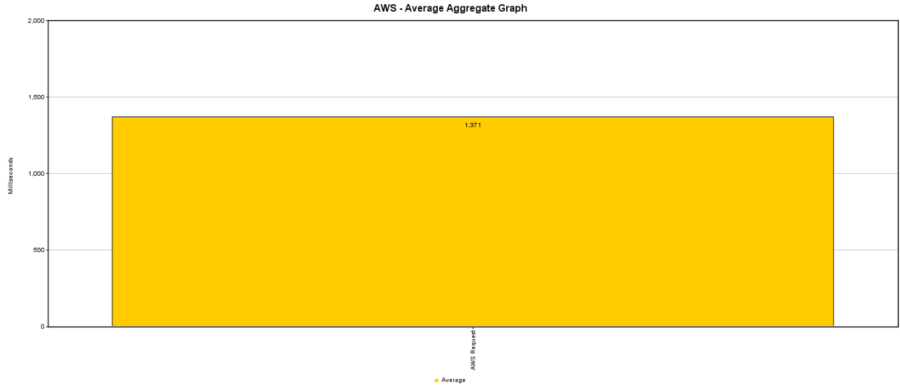 Average AWS