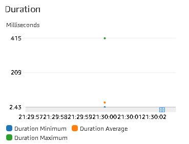 Aws average duration