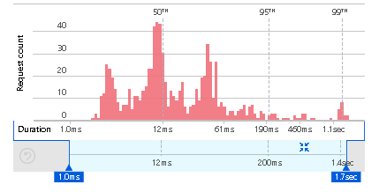 Azure Graph Duration