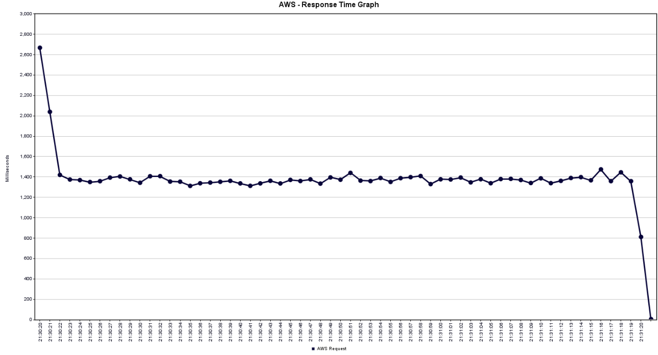 Responsetime AWS