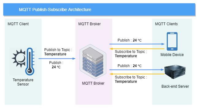 MQTT Publish-Subscribe Architecture