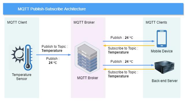 MQTT Publish-Subscribe Architecture MQTT Publish-Subscribe Architecture
