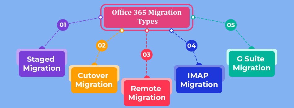 Office 365 Migration Types Office 365 Migration Types