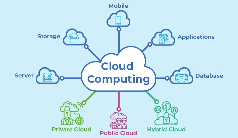 Cloud Computing Cloud Computing
