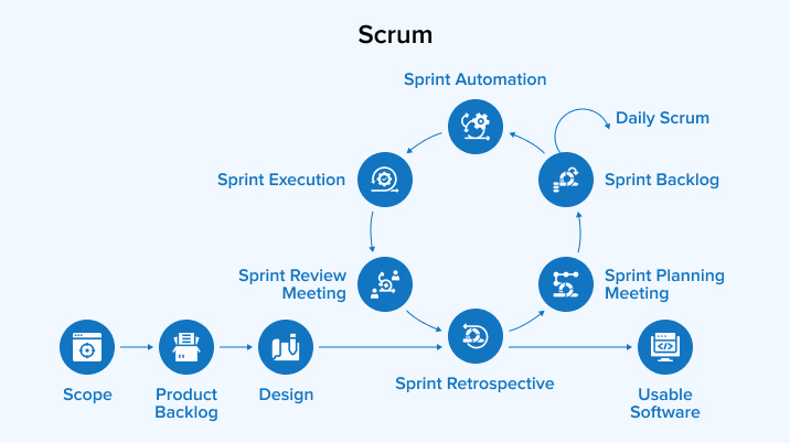 Scrum Scrum