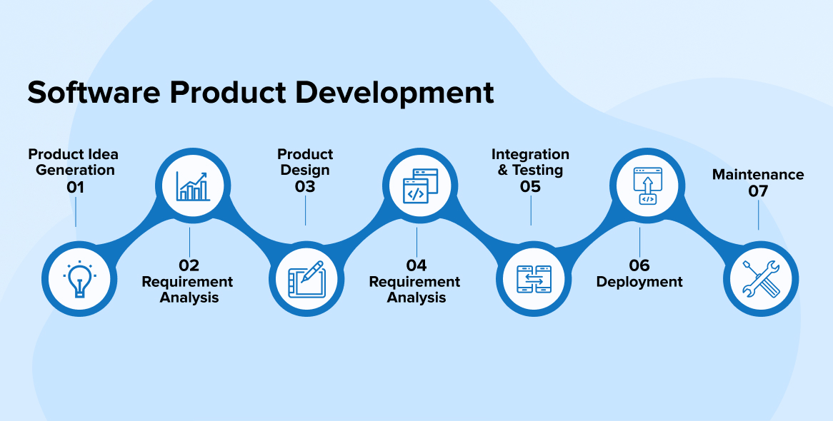 How to Develop a Software Product?