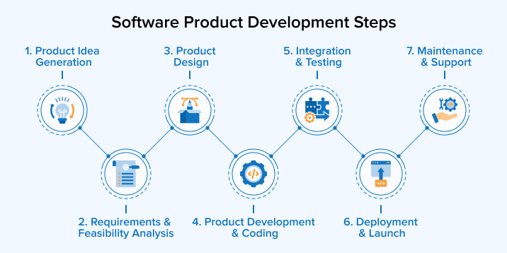 Software Product Development Steps Software Product Development Steps