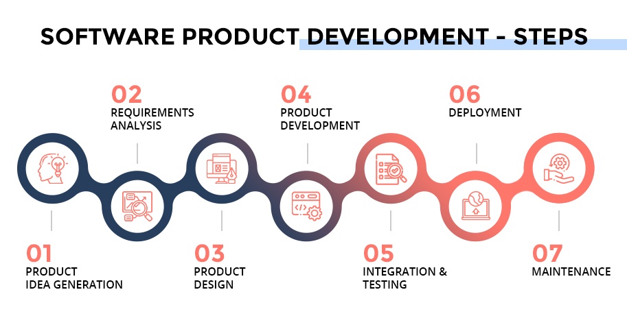 How To Build A Software Product - Partskill30