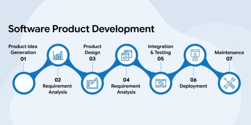 Software Product Development – Steps and Methodologies 