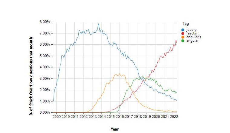 Stack Overflow Trends