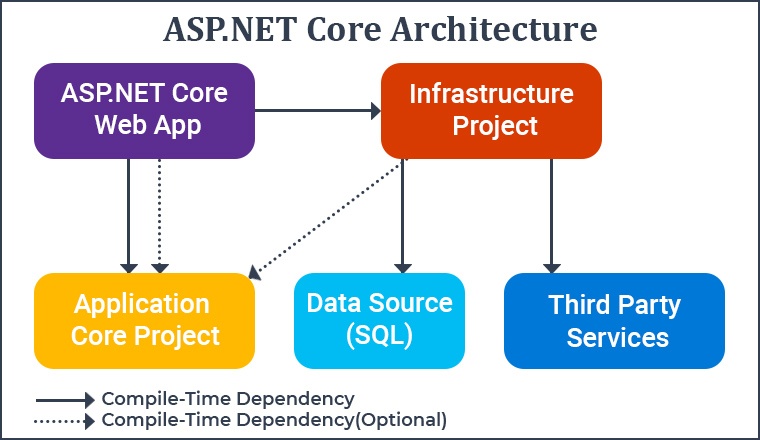 ASP.NET Core architecture