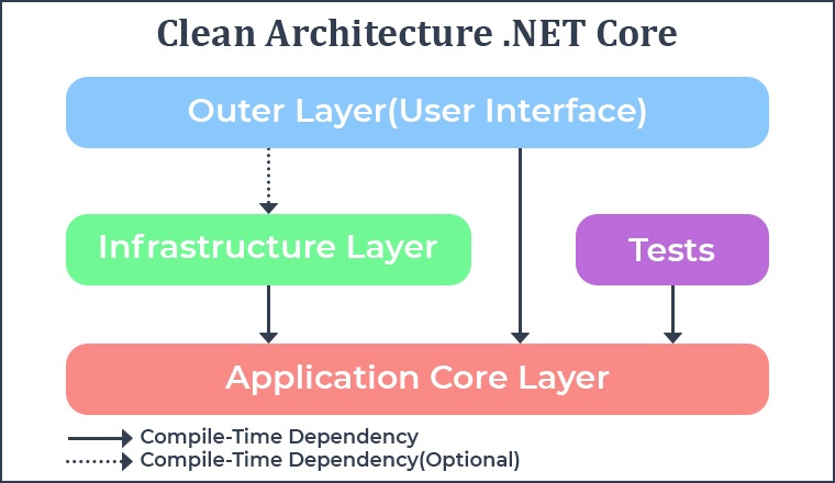 Clean Architecture Layers Clean Architecture Layers