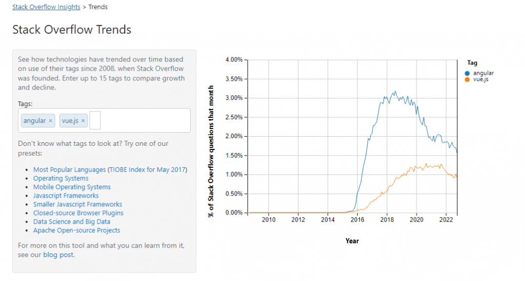 Stack Overflow Study Stack Overflow Study