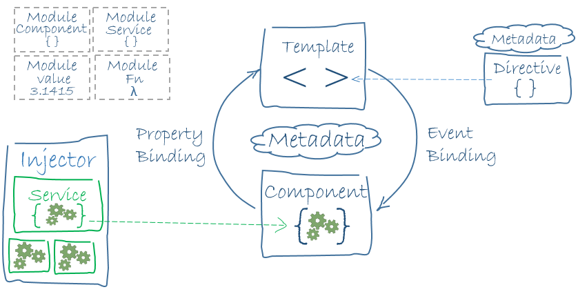 Application Architecture of Angular Application Architecture of Angular