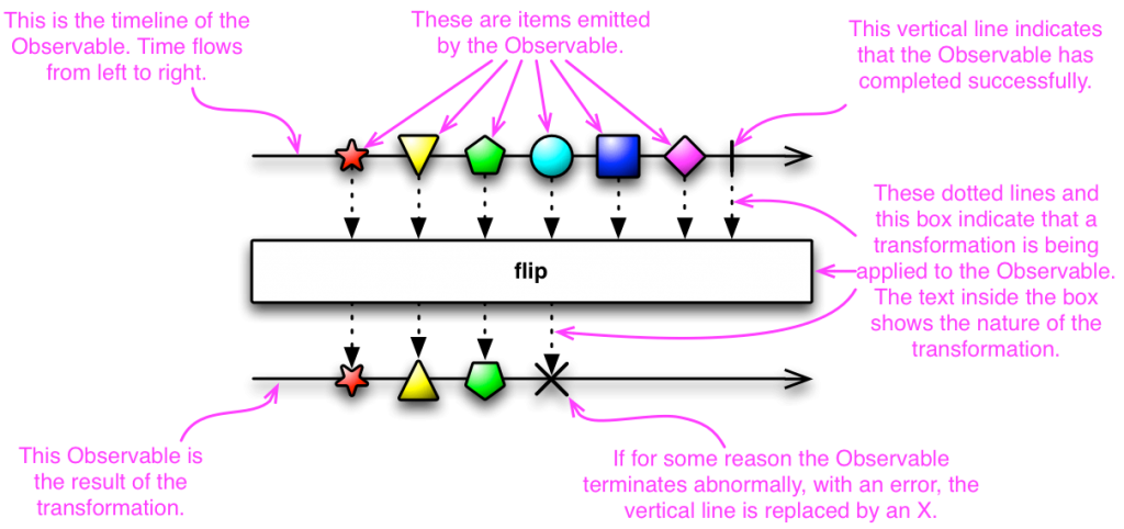 Observables