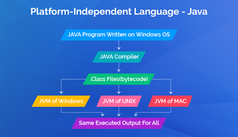 Java is a platform-independent language