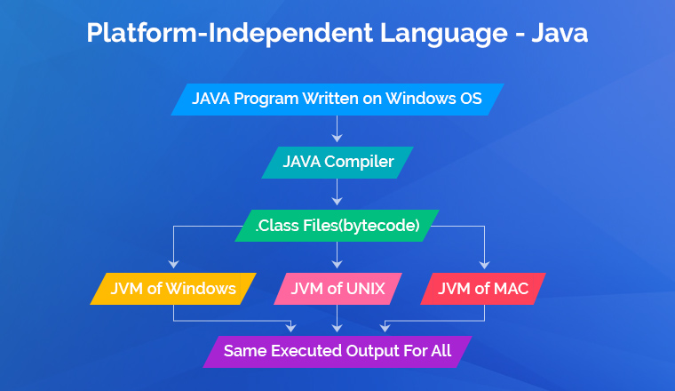 Java is a platform-independent language Java is a platform-independent language