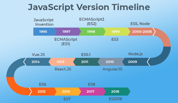 JavaScript Version Timeline
