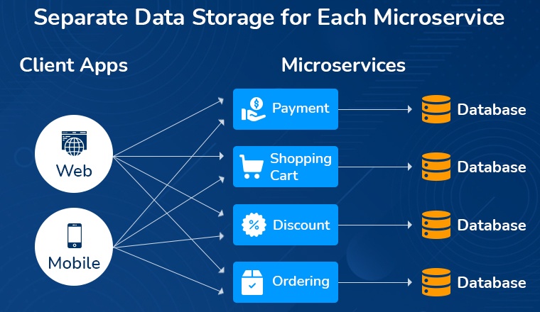 Separate Data Storage for Each Microservice