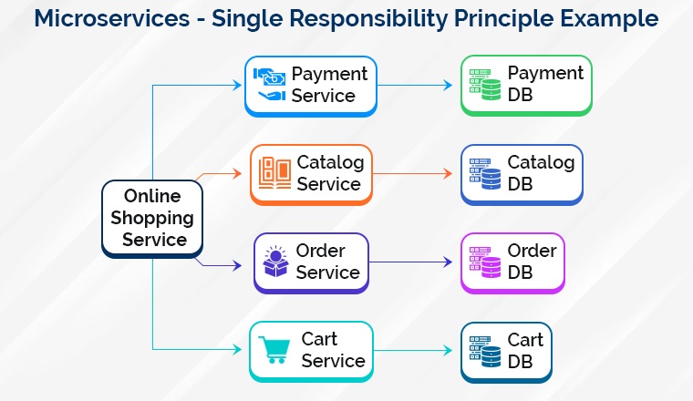 Microservices - Single Responsibility Principle Example Microservices - Single Responsibility Principle Example