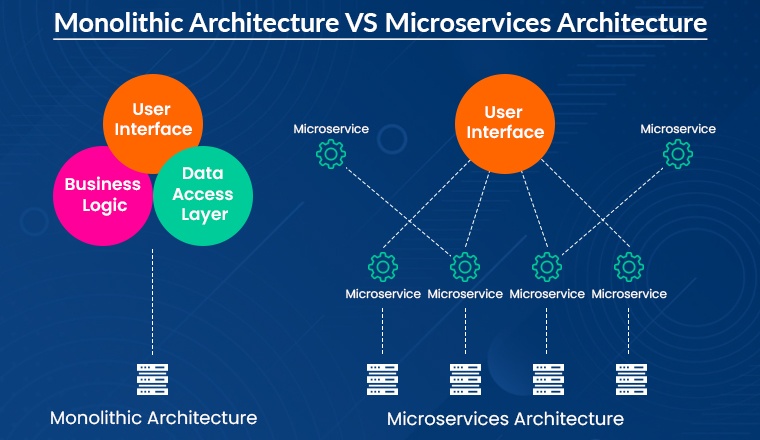 Monolithic Architecture vs Microservices Architecture Monolithic Architecture vs Microservices Architecture