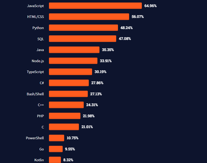 Stack Overflow Survey Stack Overflow Survey