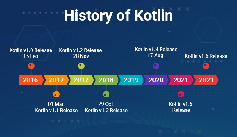 History of Kotlin