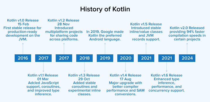 History of Kotlin History of Kotlin
