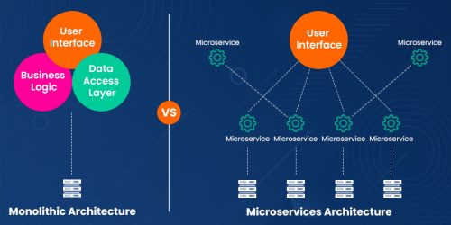 Monolithic vs Microservices Architecture