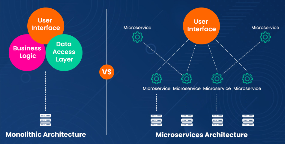 Monolithic vs Microservices Architecture Monolithic vs Microservices Architecture