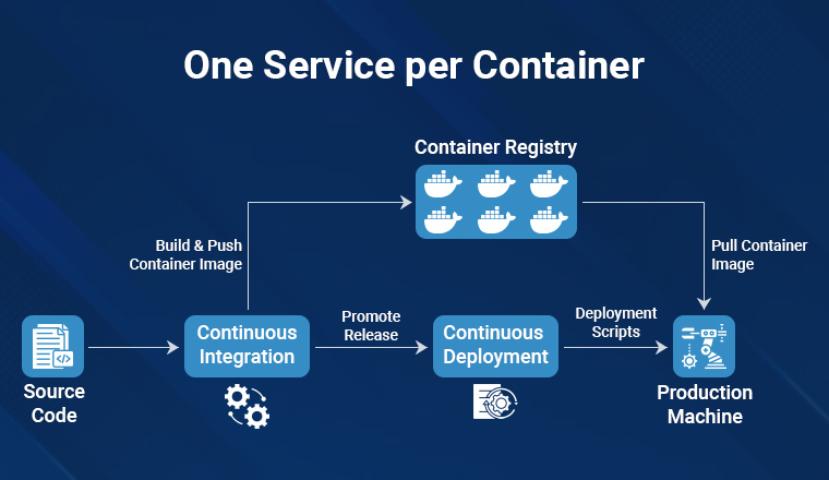 One Service per Container