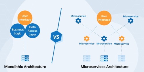 Monolithic vs Microservices Architecture 