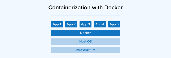 Containerization with Docker