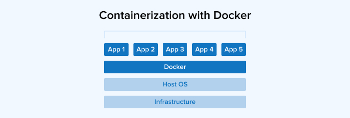Containerization with Docker Containerization with Docker