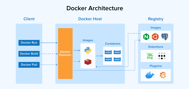 Docker Architecture Docker Architecture