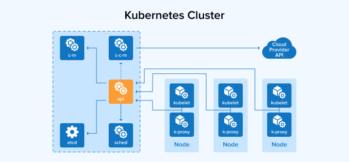 Kubernetes Cluster Kubernetes Cluster