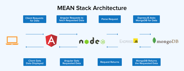 MEAN Stack Architecture MEAN Stack Architecture