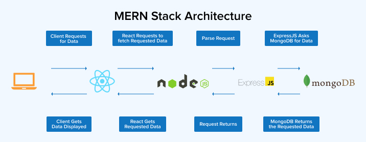 MERN Stack Architecture