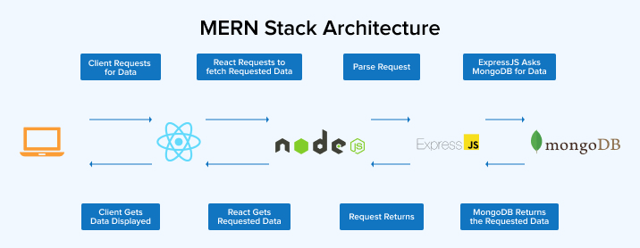 MERN Stack Architecture MERN Stack Architecture