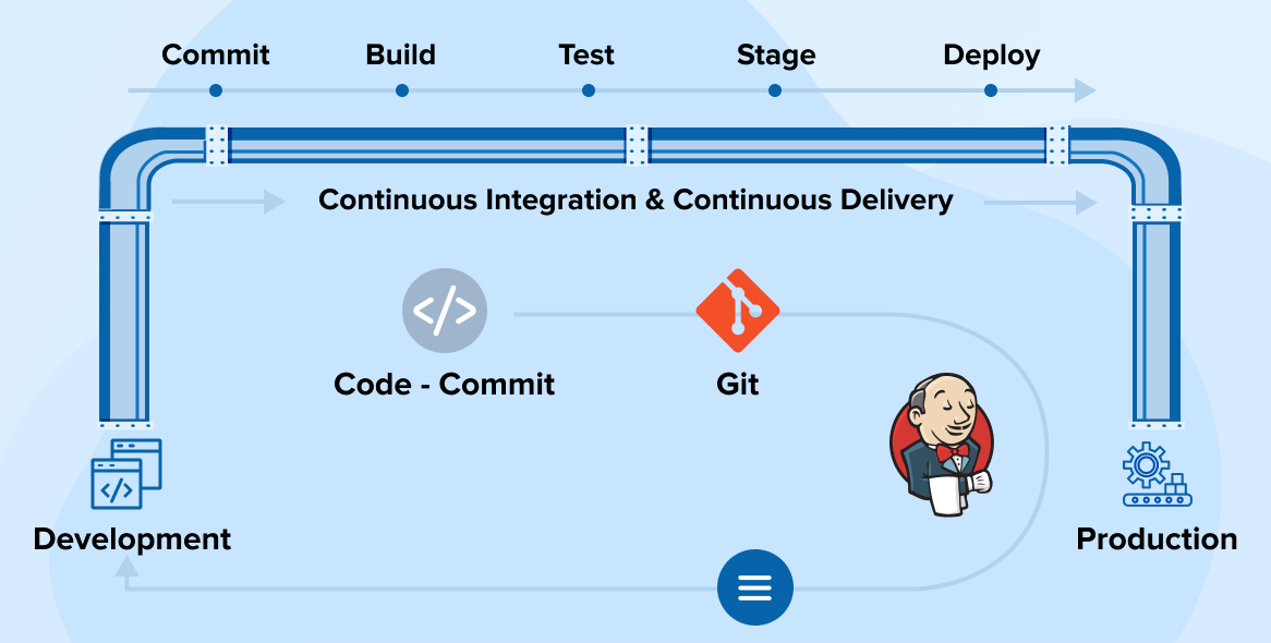 CI/CD Implementation with Jenkins