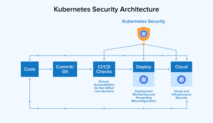 Kubernetes Security Architecture