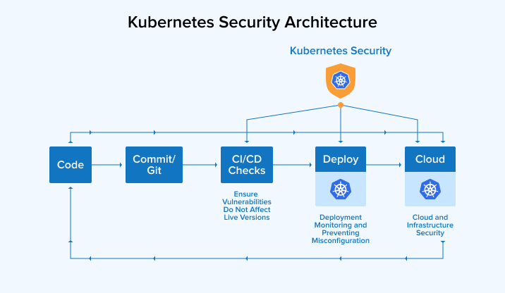 Kubernetes Security Architecture Kubernetes Security Architecture