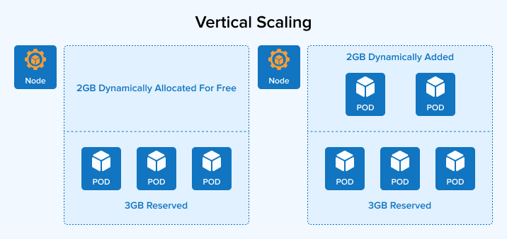 Vertical Scaling Vertical Scaling