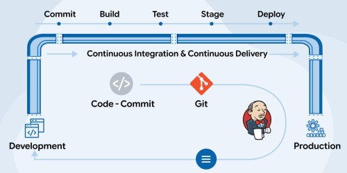 CI/CD Implementation with Jenkins 