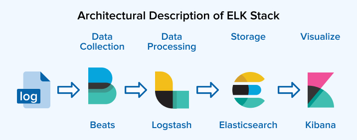 Architectural Description of ELK Stack